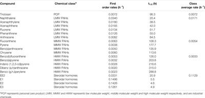 Fate of four Different Classes of Chemicals Under Aerobic and Anaerobic Conditions in Biological Wastewater Treatment